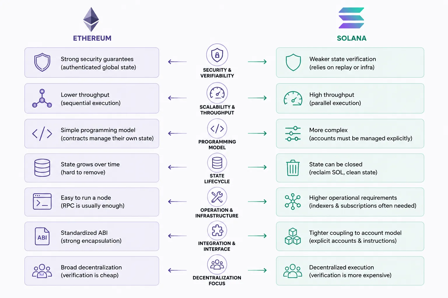 Storage trade-offs between Ethereum and Solana
